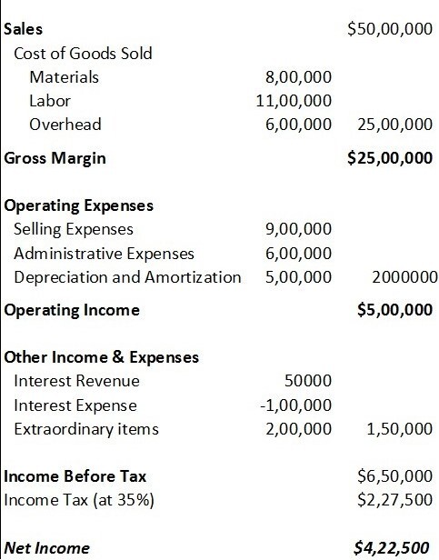 income stagement example